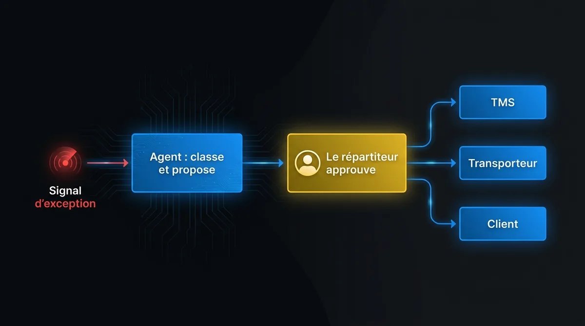 Diagramme montrant que les agents coordonnent et que les personnes approuvent : un signal d’exception passe par un agent qui le classe et propose une action, un répartiteur approuve, puis le TMS, le transporteur et le client sont mis à jour