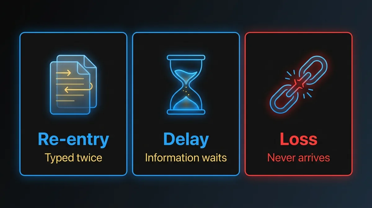 The three ways a manufacturing handoff loses value: re-entry, where data is typed twice; delay, where information waits; and loss, where it never arrives