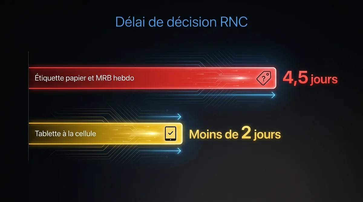 Diagramme montrant le processus de RNC avant et après : étiquette papier, saisie QMS le lendemain et réunion MRB hebdomadaire en 4,5 jours, contre saisie sur tablette à la cellule, enregistrement QMS rédigé automatiquement et approbation quotidienne en moins de 2 jours
