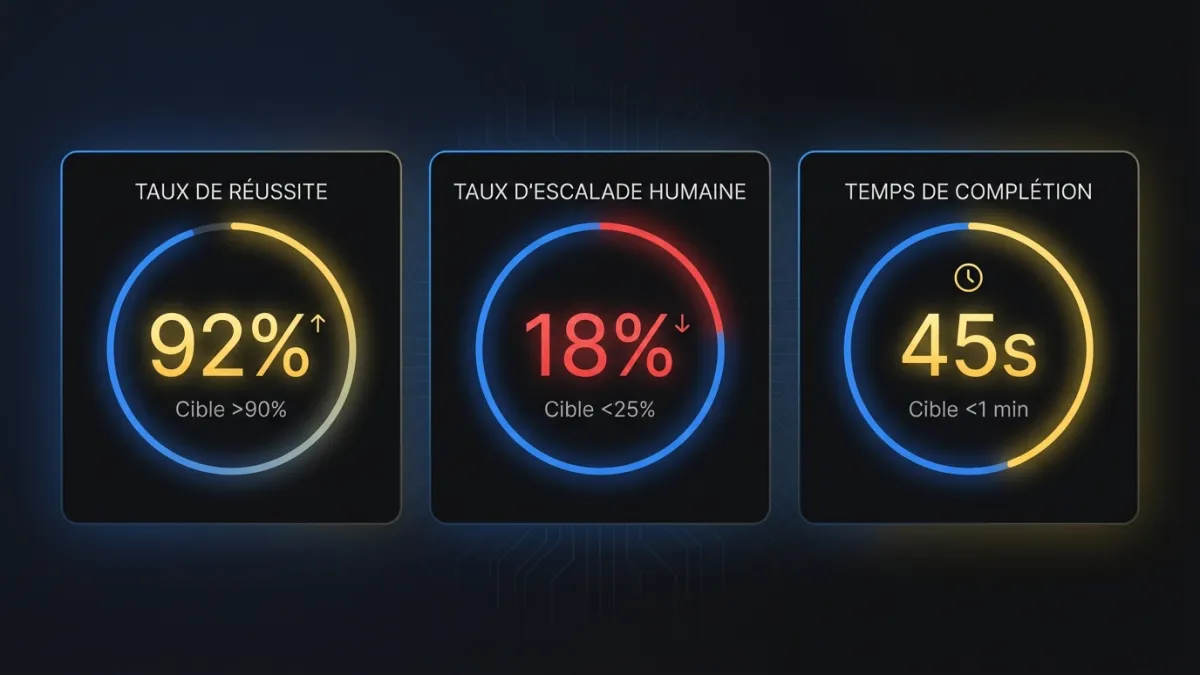 Infographie montrant trois métriques clés de complétion de tâches pour les fonctionnalités IA : taux de réussite, taux d'escalade humaine et temps de complétion avec seuils cibles