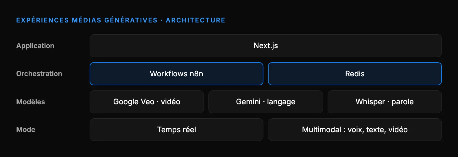 Architecture des expériences médias génératives : application Next.js; orchestration avec des workflows n8n et Redis; Google Veo pour la génération vidéo, Gemini pour le langage et Whisper pour la reconnaissance vocale; le tout en temps réel, en voix, texte et vidéo