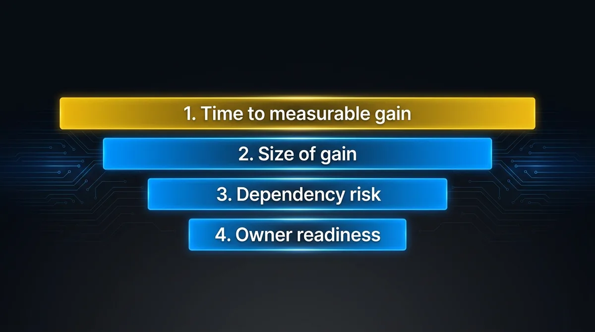 Four factors for ranking technology investments, in order of weight: time to measurable gain, size of gain, dependency risk, owner readiness