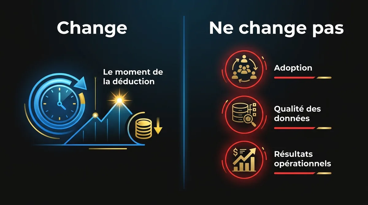 Diagramme montrant ce que la méga-déduction change (le moment de la déduction) et ce qu’elle ne change pas (adoption, données, résultats opérationnels)