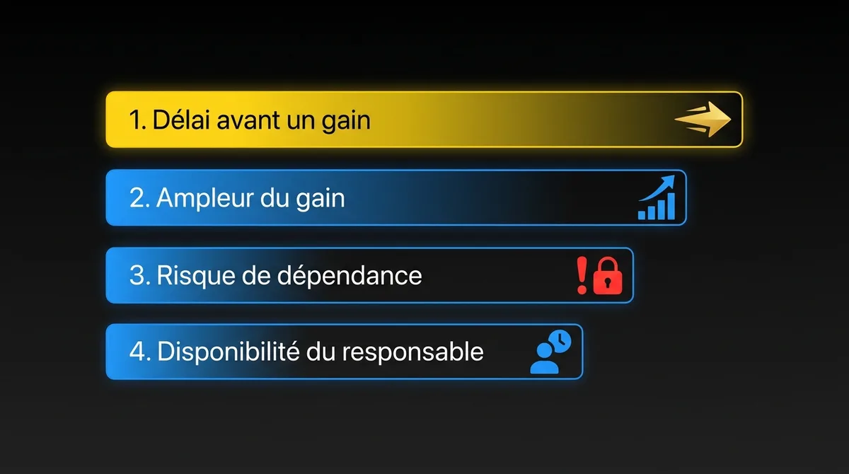 Diagramme montrant les quatre facteurs de classement des investissements technologiques, par ordre de poids : délai avant un gain, ampleur du gain, risque de dépendance, disponibilité du responsable