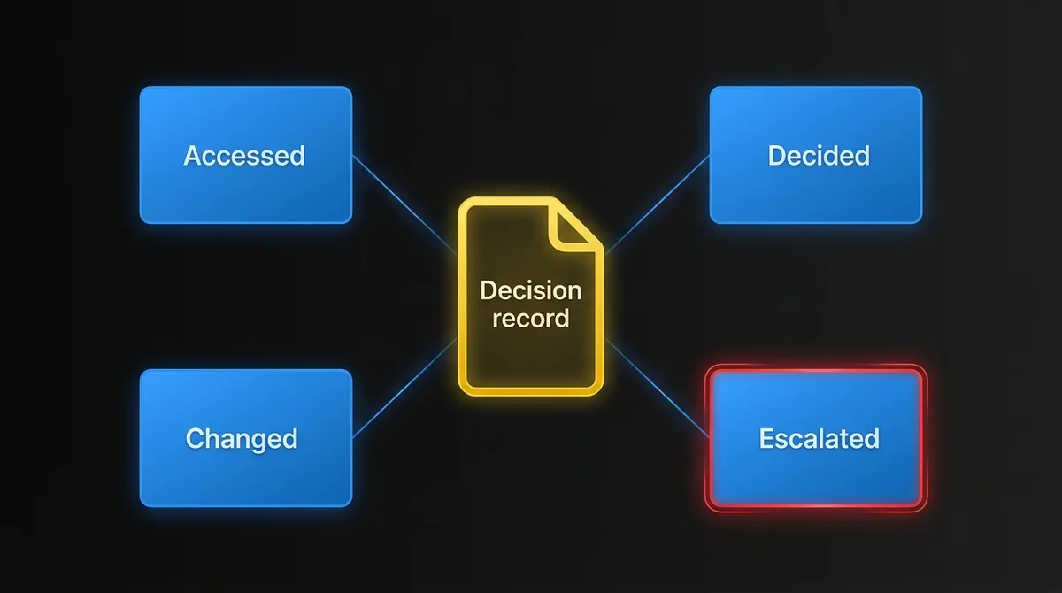 The four questions every AI decision record answers: what it accessed, what it decided, what it changed and what it escalated