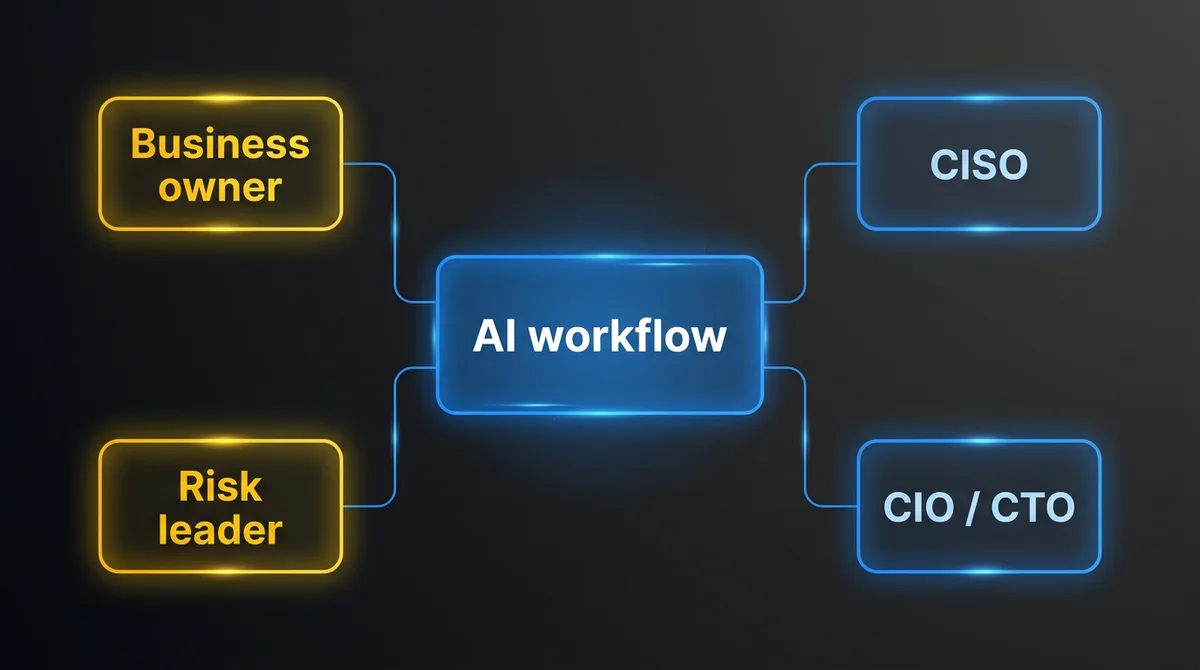 Four approvers of a production AI workflow and the question each one asks: business owner, risk leader, CISO and CIO or CTO