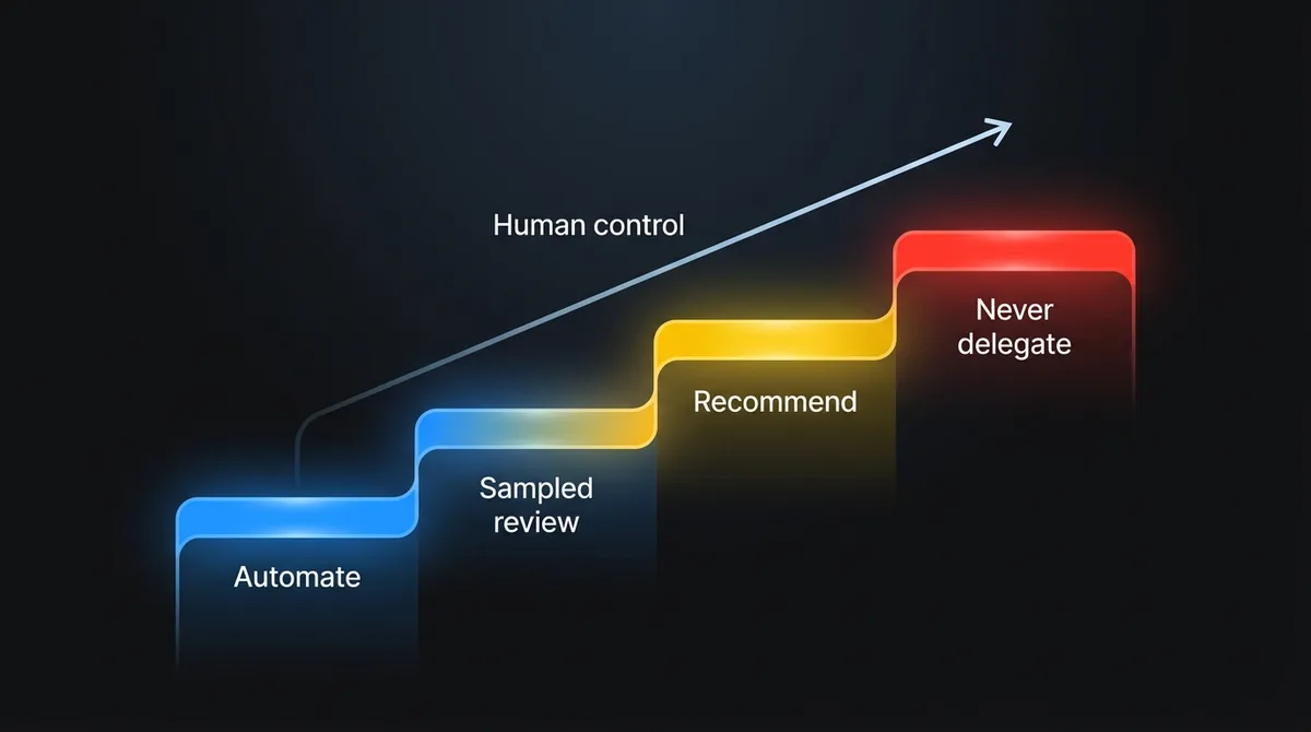 Four tiers of AI decision rights: automate, automate with sampled review, recommend, and never delegate