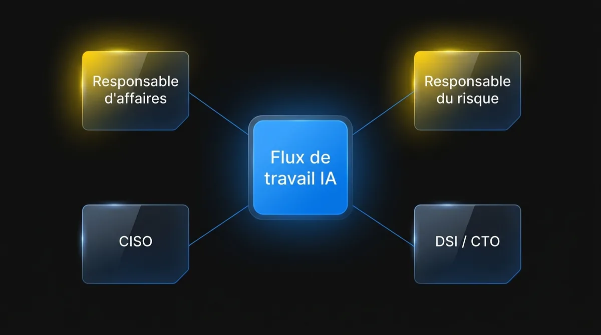 Diagramme montrant les quatre approbateurs d’un flux de travail IA en production et la question de chacun : responsable d’affaires, responsable du risque, CISO, DSI ou CTO