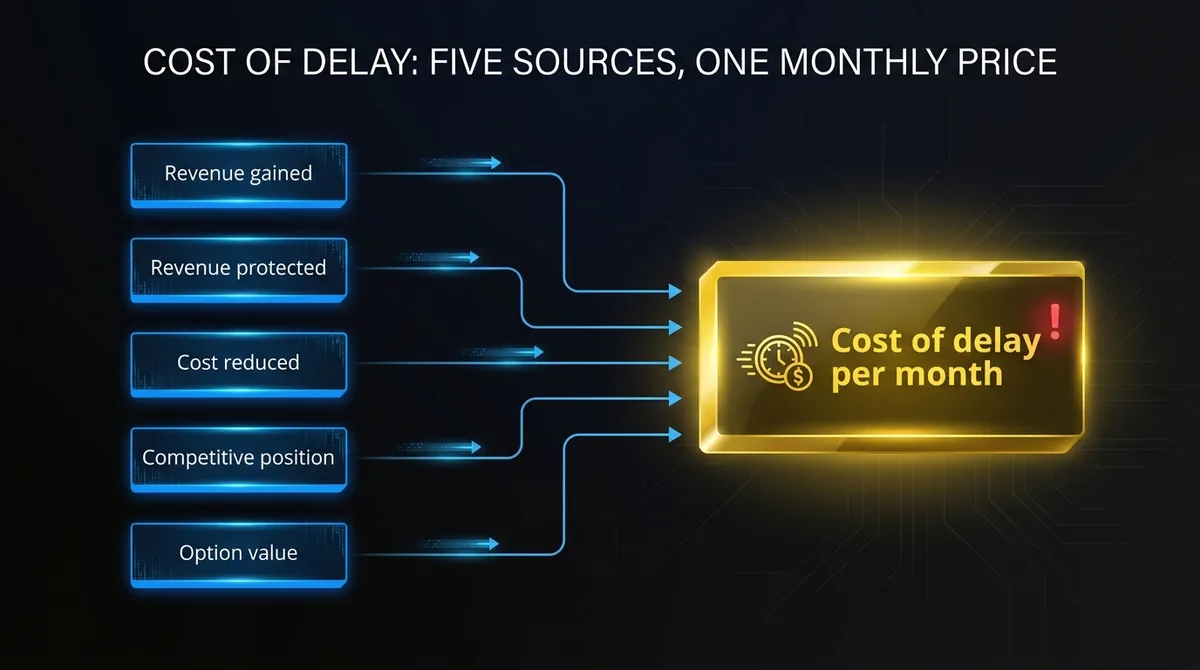 Five sources of cost of delay, revenue gained, revenue protected, cost reduced, competitive position and option value, rolling up into one monthly number