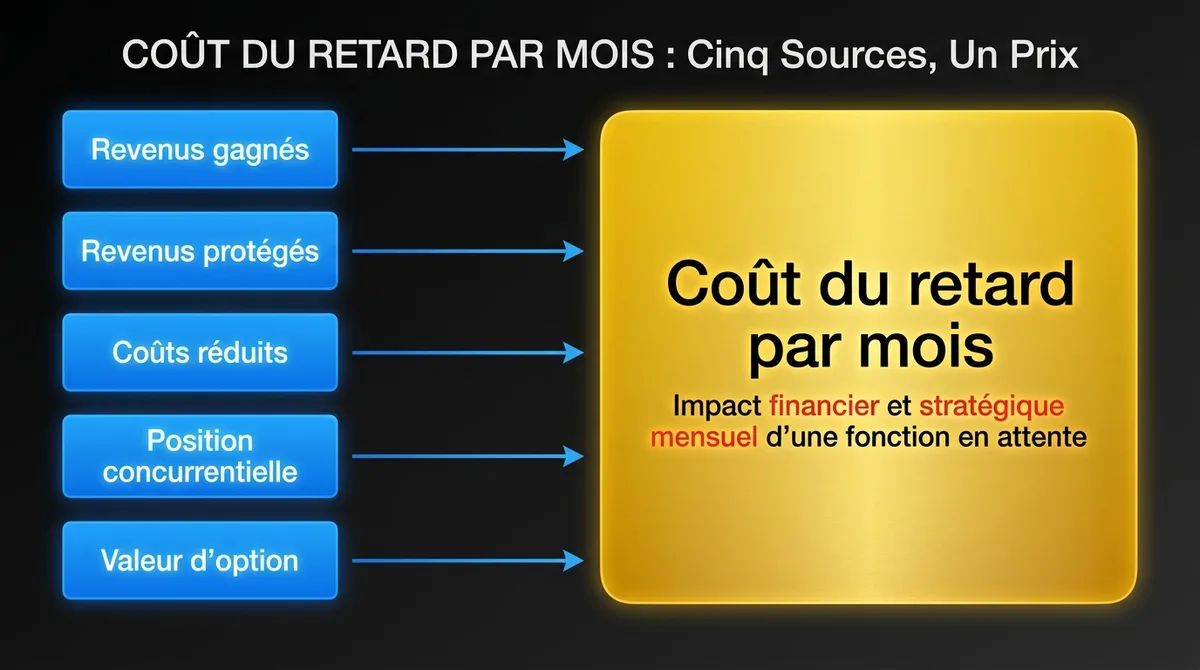 Diagramme montrant cinq sources du coût du retard, revenus gagnés, revenus protégés, coûts réduits, position concurrentielle et valeur d’option, regroupées en un seul chiffre mensuel