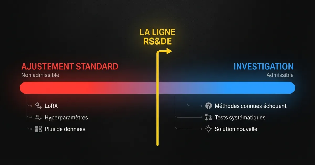 Spectre montrant où l'ajustement standard se termine et où l'investigation admissible RS&DE commence