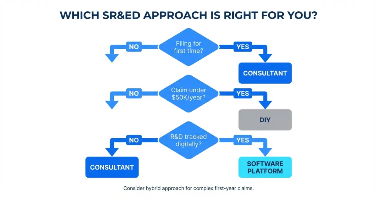 Decision framework flowchart for choosing between DIY, consultant, and software approaches to SR&ED