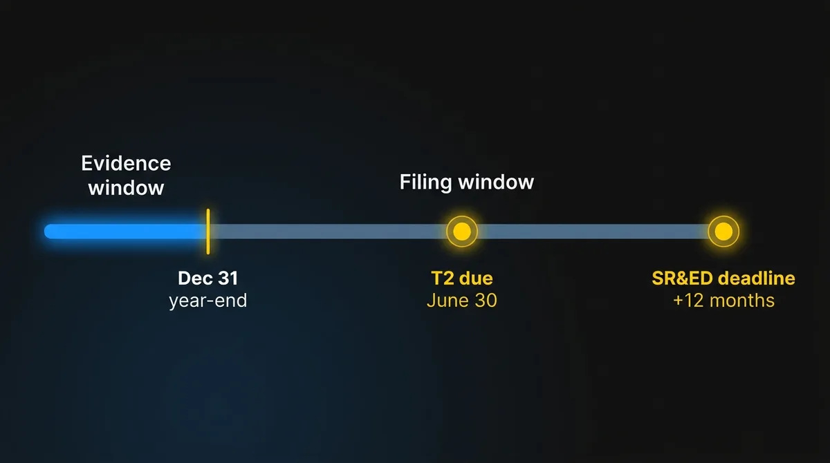 Timeline for a December 31 year-end comparing the short evidence window during the year with the long filing window: T2 due June 30 and the SR&ED reporting deadline 12 months later