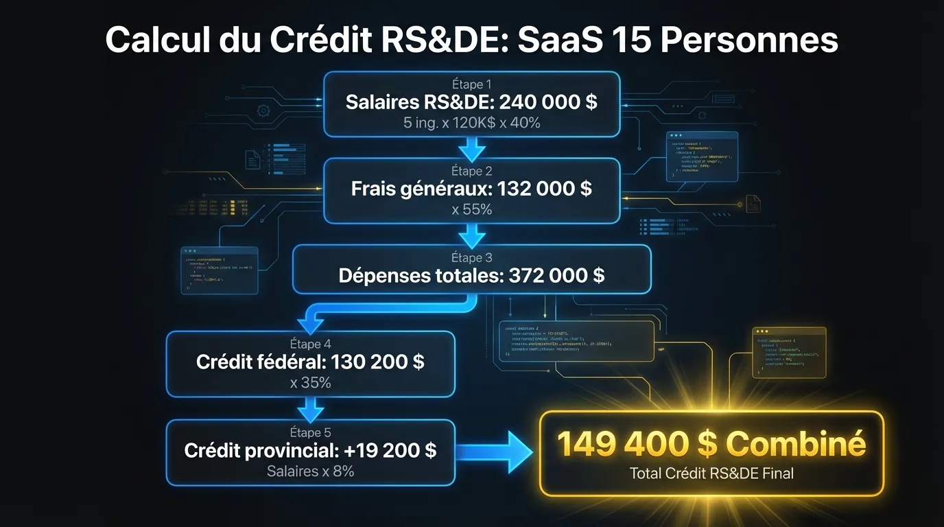 Calcul du crédit RS&DE étape par étape : salaires → frais généraux → dépenses totales → crédit fédéral → crédit provincial pour une SPCC SaaS de 15 personnes