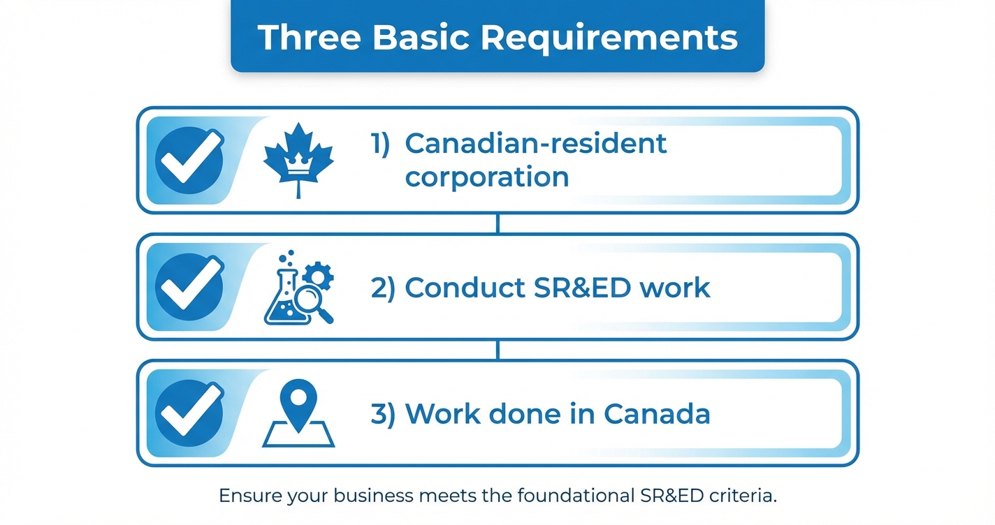 Three basic SR&ED eligibility requirements
