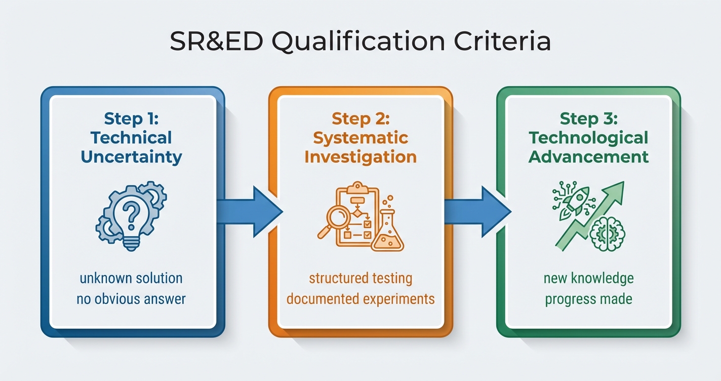 Three SR&ED qualification criteria: technical uncertainty, systematic investigation, and technological advancement