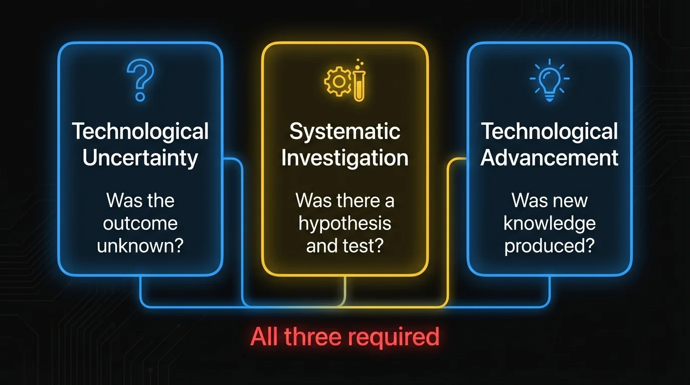 The three SR&ED eligibility criteria: Technological Uncertainty, Systematic Investigation, and Technological Advancement