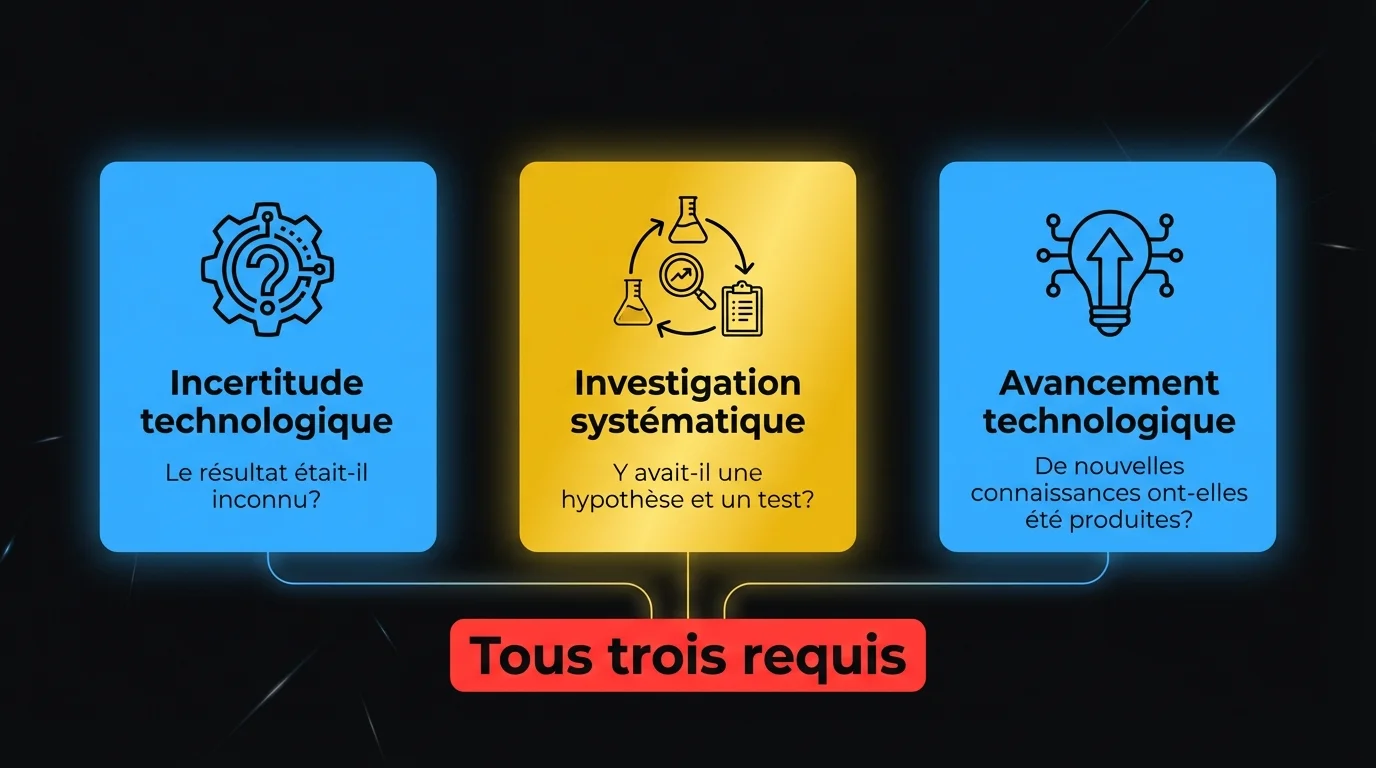 Les trois critères d'admissibilité RS&DE : Incertitude technologique, Investigation systématique et Avancement technologique