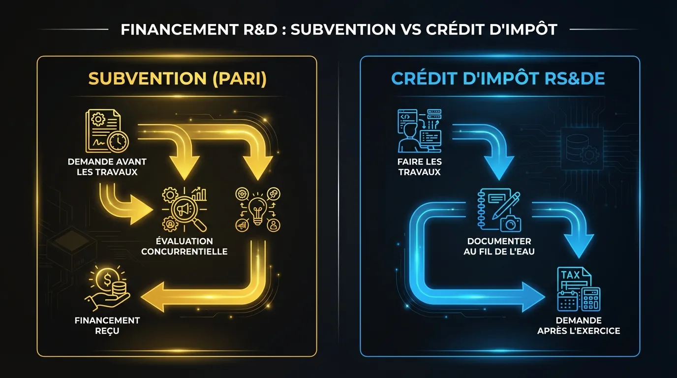 Comparaison de la chronologie d'une subvention (demander avant les travaux, évaluation concurrentielle, financement reçu) versus la chronologie du crédit d'impôt RS&DE (faire le travail, documenter, produire la demande, recevoir le remboursement)