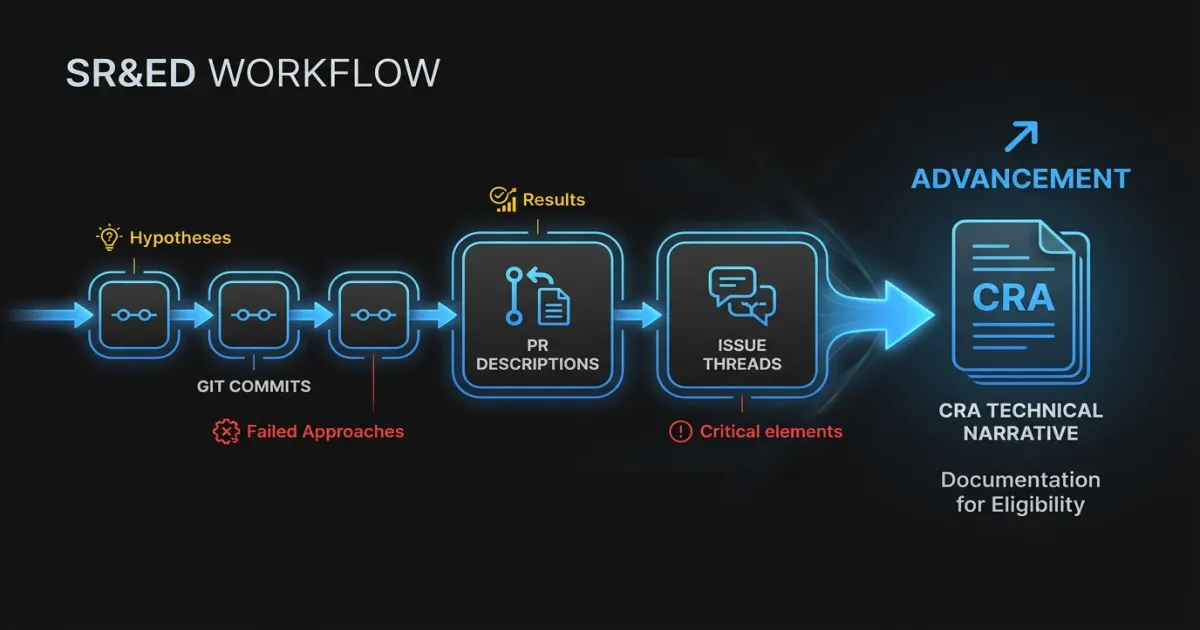 Best practices for documenting open-source SR&ED work using git history